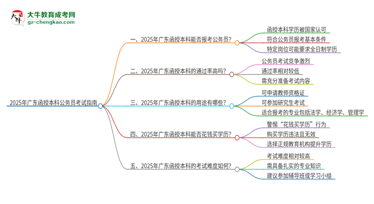 2025年廣東函授本科符合考公務(wù)員崗位的條件嗎？思維導(dǎo)圖