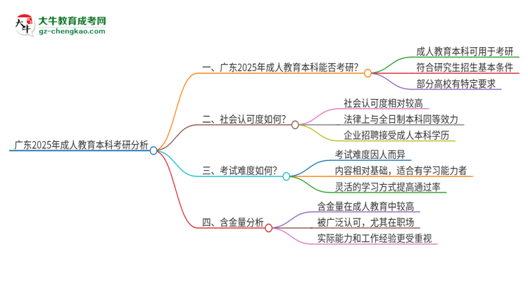 廣東2025年成人教育本科能用用來(lái)考研嗎？思維導(dǎo)圖