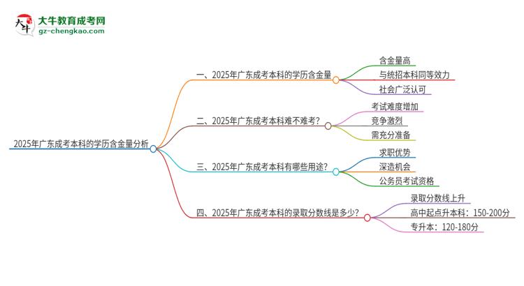 2025年廣東成考本科的學(xué)歷含金量高不高？思維導(dǎo)圖