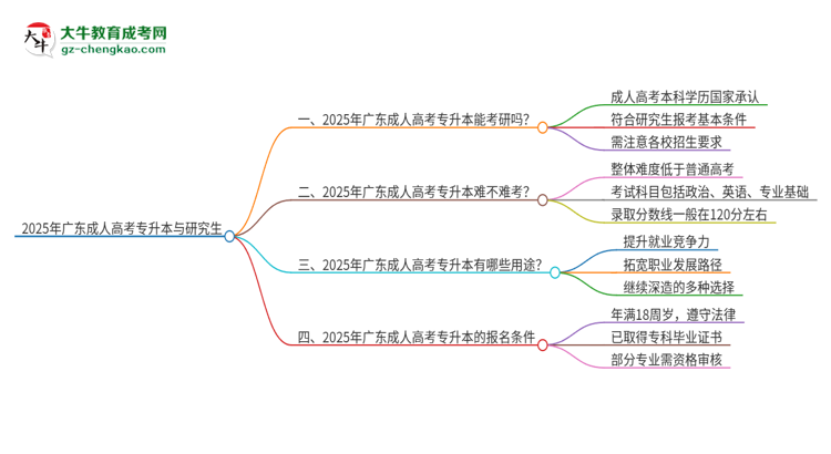 2025年廣東成人高考專升本可以讀研嗎？思維導圖