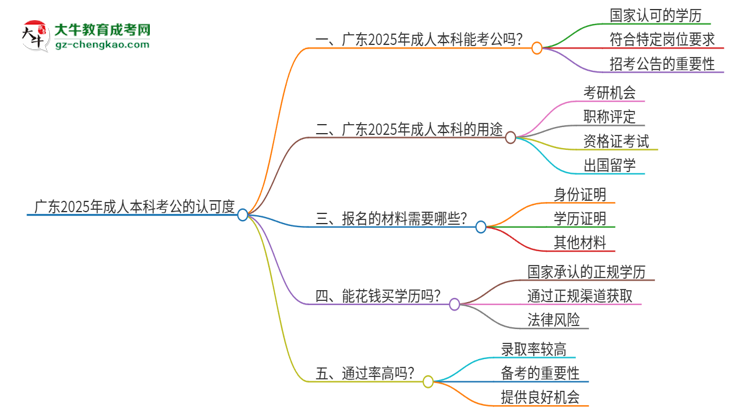 廣東2025年用成人本科學(xué)歷考公會被承認(rèn)嗎？思維導(dǎo)圖