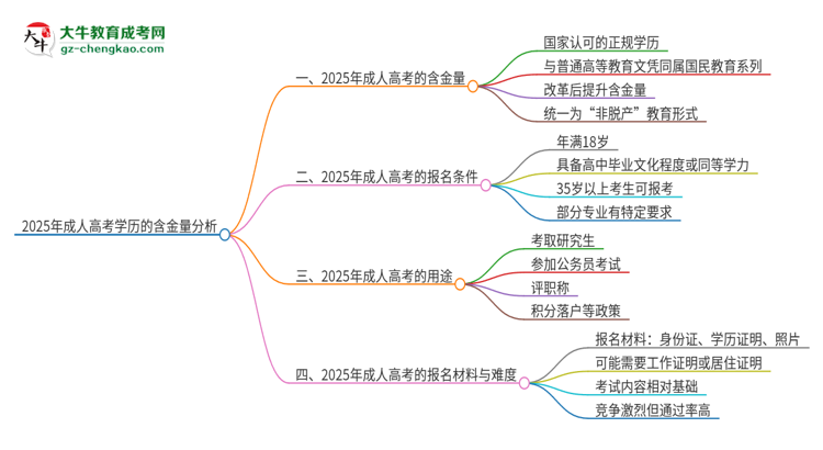 2025年成人高考學(xué)歷有含金量嗎？思維導(dǎo)圖