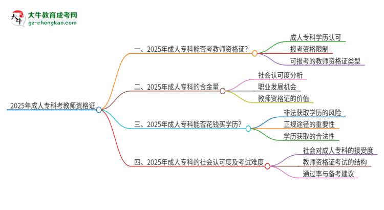 2025年成人?？颇懿荒芸冀藤Y證書？思維導(dǎo)圖