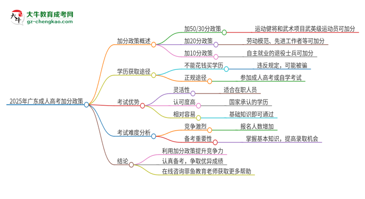 2025年廣東成人高考的加分政策是什么？思維導圖