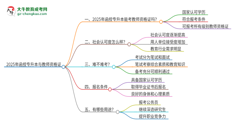 2025年函授專升本能考教師資格證嗎？思維導(dǎo)圖