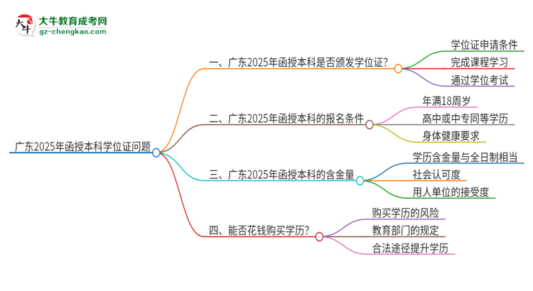 廣東2025年函授本科頒發(fā)學(xué)位證嗎？思維導(dǎo)圖