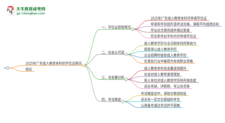 2025年廣東成人教育本科有學(xué)位證拿的嗎？思維導(dǎo)圖