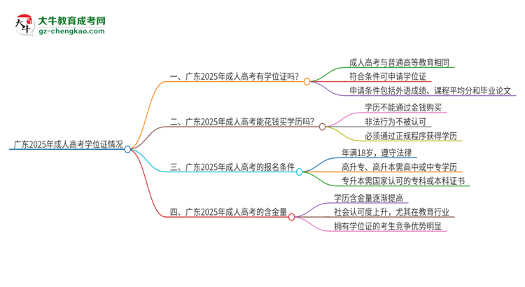 廣東2025年成人高考畢業(yè)后有學位嗎？思維導圖