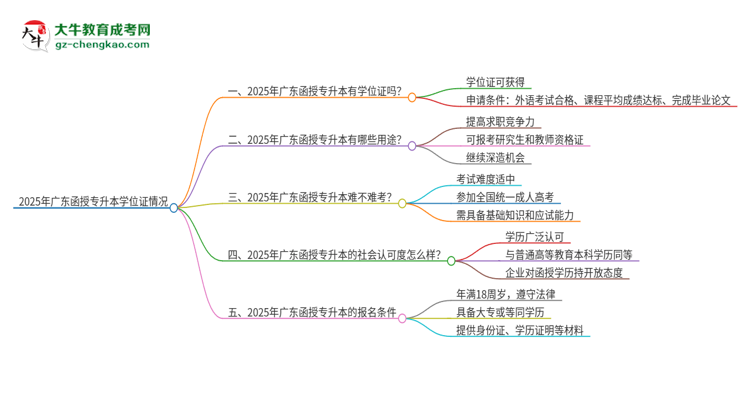 2025年廣東函授專升本能拿到學(xué)位嗎？思維導(dǎo)圖