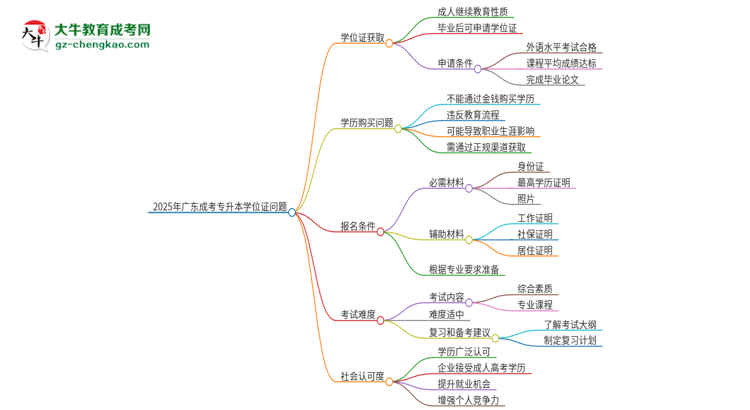 2025年廣東成考專升本畢業(yè)能拿到學(xué)位證嗎？思維導(dǎo)圖