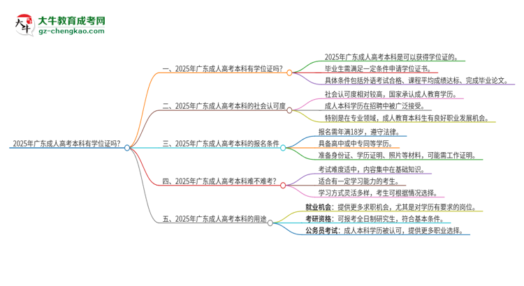 2025年廣東成人高考本科有學(xué)位證拿嗎？思維導(dǎo)圖