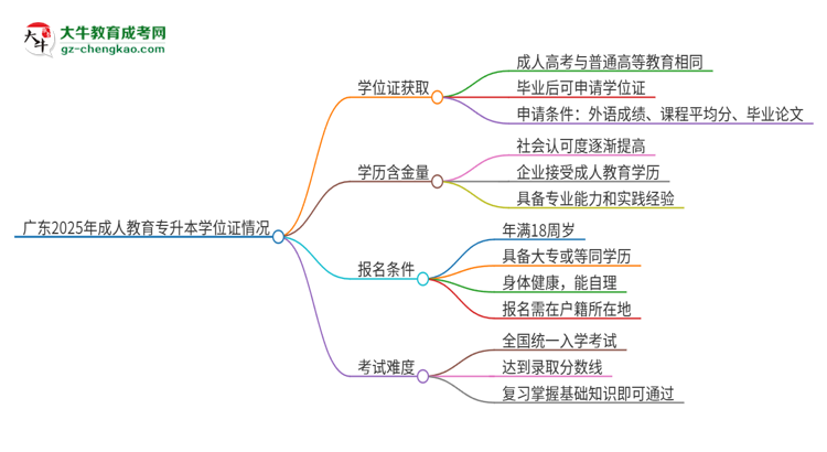 廣東2025年成人教育專升本能拿學(xué)位證嗎？思維導(dǎo)圖