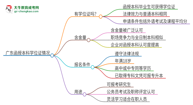 「圖文」2025年廣東函授本科也有學位證嗎？
