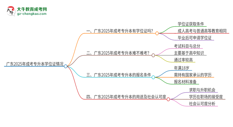 廣東2025年成考專升本畢業(yè)有學(xué)位證拿嗎？思維導(dǎo)圖