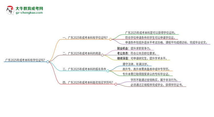 廣東2025年成考本科有學位嗎？思維導圖
