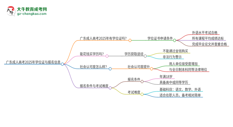 廣東成人高考2025年有學位證嗎？思維導圖