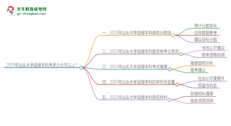 2025年汕頭大學(xué)函授本科考多少分可以上？思維導(dǎo)圖