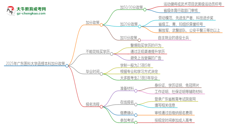 2025年廣東醫(yī)科大學(xué)函授本科有什么政策能加分？思維導(dǎo)圖
