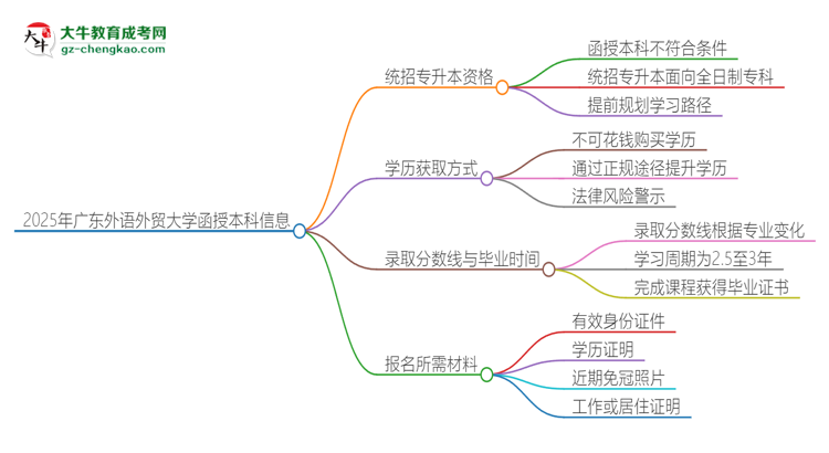 2025年廣東外語外貿(mào)大學(xué)函授本科學(xué)歷能參加統(tǒng)招專升本嗎？思維導(dǎo)圖