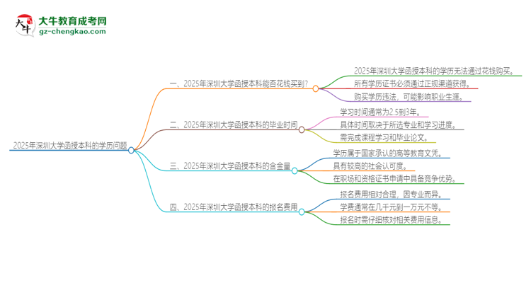 2025年深圳大學(xué)函授本科學(xué)歷能花錢買到嗎？思維導(dǎo)圖