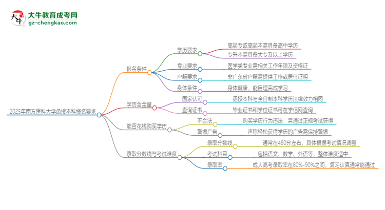 2025年南方醫(yī)科大學(xué)的函授本科報(bào)名有什么要求？思維導(dǎo)圖