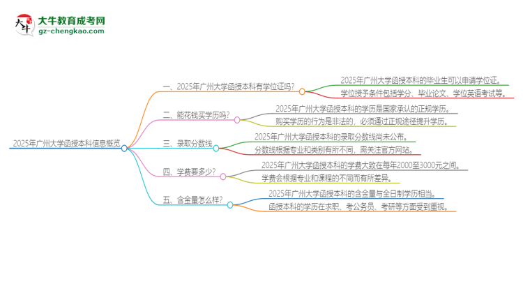 2025年廣州大學(xué)函授本科畢業(yè)有學(xué)位證可以拿嗎？思維導(dǎo)圖