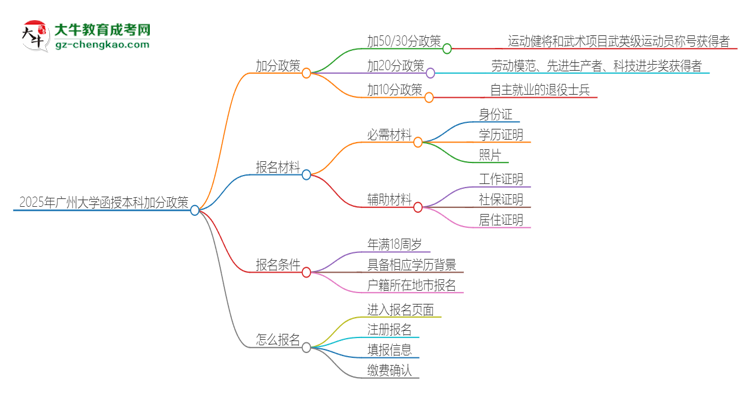 2025年廣州大學(xué)函授本科有什么政策能加分？思維導(dǎo)圖