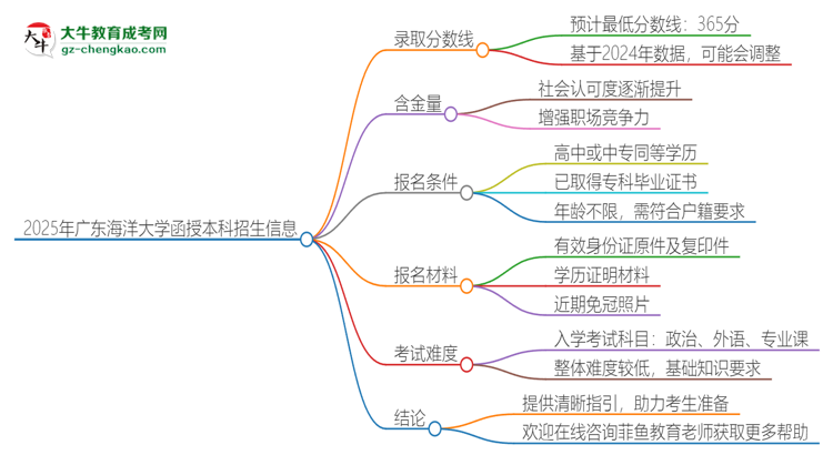 2025年廣東海洋大學函授本科考多少分可以上？思維導圖
