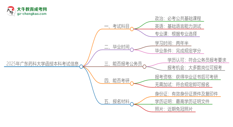 2025年廣東藥科大學(xué)函授本科考試要考幾科？思維導(dǎo)圖