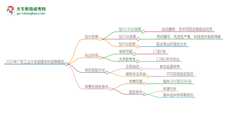 2025年廣東工業(yè)大學(xué)函授本科有什么政策能加分？思維導(dǎo)圖