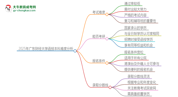 2025年廣東財(cái)經(jīng)大學(xué)函授本科的難度怎么樣？思維導(dǎo)圖