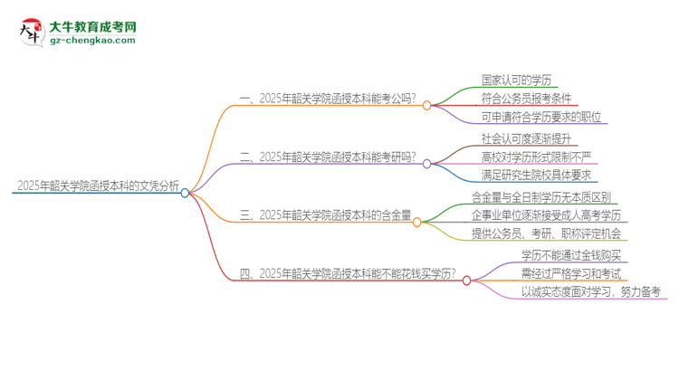2025年韶關學院函授本科的文憑可以考公嗎？思維導圖