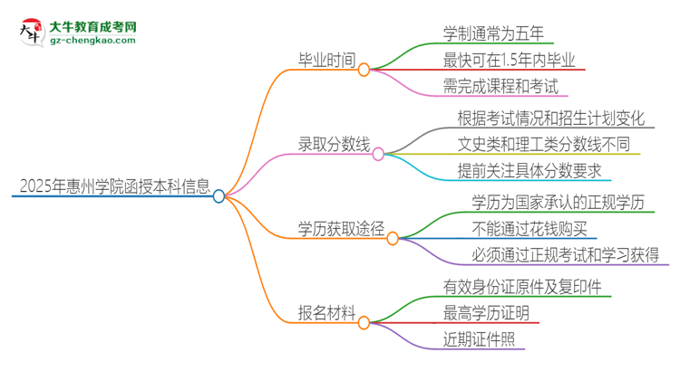 2025年惠州學(xué)院函授本科多久能拿證？思維導(dǎo)圖