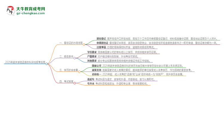 2025年韶關(guān)學(xué)院函授本科異地報考怎么辦理居住證？思維導(dǎo)圖