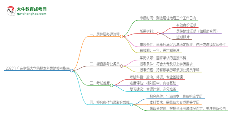 2025年廣東財(cái)經(jīng)大學(xué)函授本科異地報(bào)考怎么辦理居住證？思維導(dǎo)圖