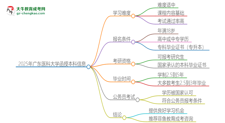 2025年廣東醫(yī)科大學函授本科的難度怎么樣？思維導圖