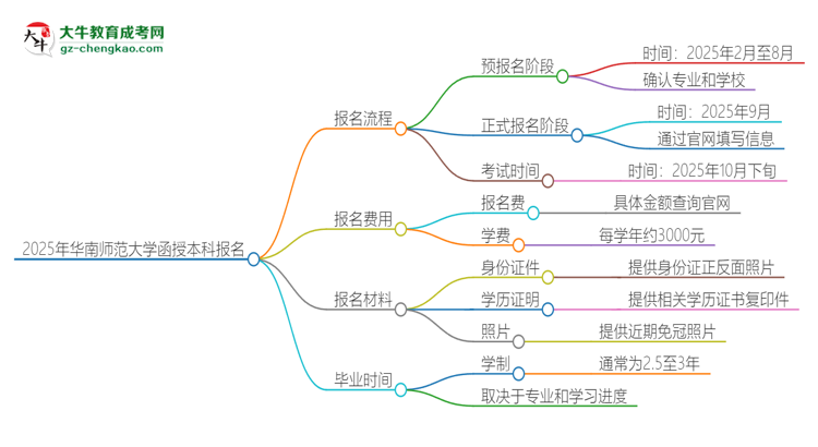 2025年華南師范大學函授本科怎么報名？思維導圖