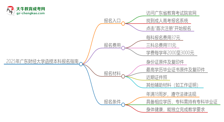 2025年廣東財(cái)經(jīng)大學(xué)函授本科怎么報(bào)名？思維導(dǎo)圖