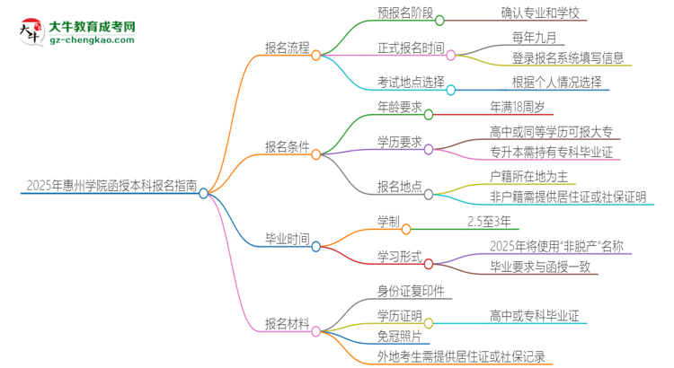 2025年惠州學院函授本科怎么報名？思維導圖