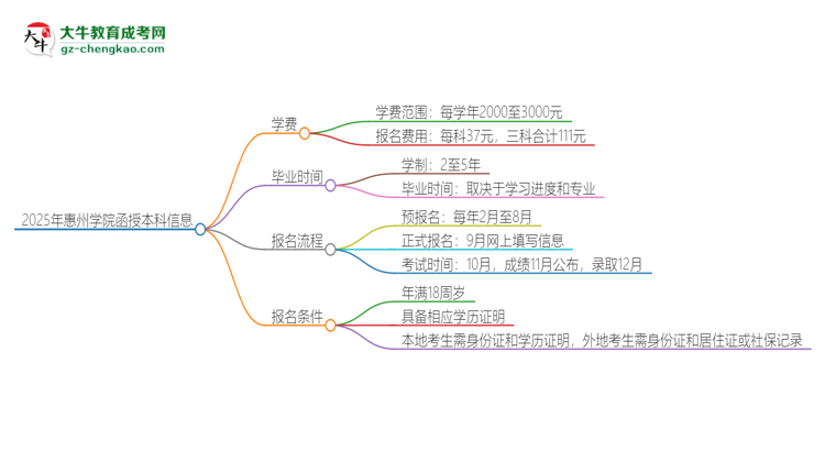 2025年惠州學院函授本科學費要多少？思維導圖