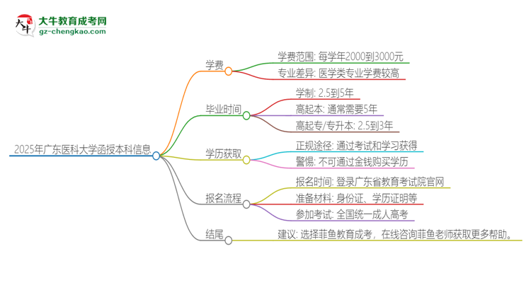 2025年廣東醫(yī)科大學函授本科學費要多少？思維導圖