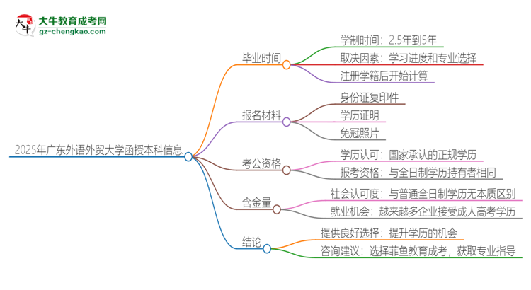 2025年廣東外語外貿(mào)大學函授本科多久能拿證？思維導(dǎo)圖