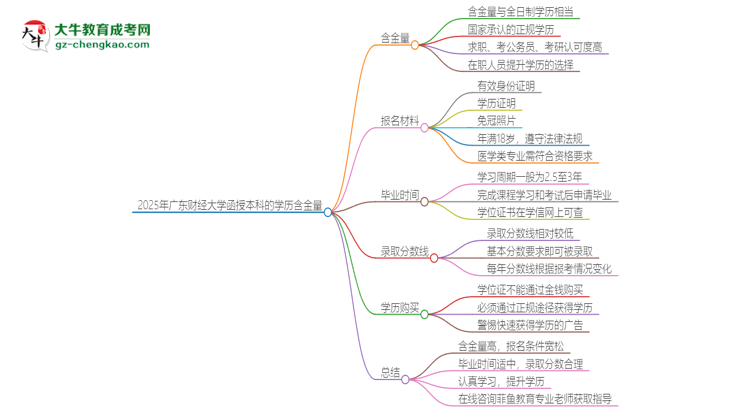 2025年廣東財(cái)經(jīng)大學(xué)函授本科的學(xué)歷是有含金量的嗎？思維導(dǎo)圖