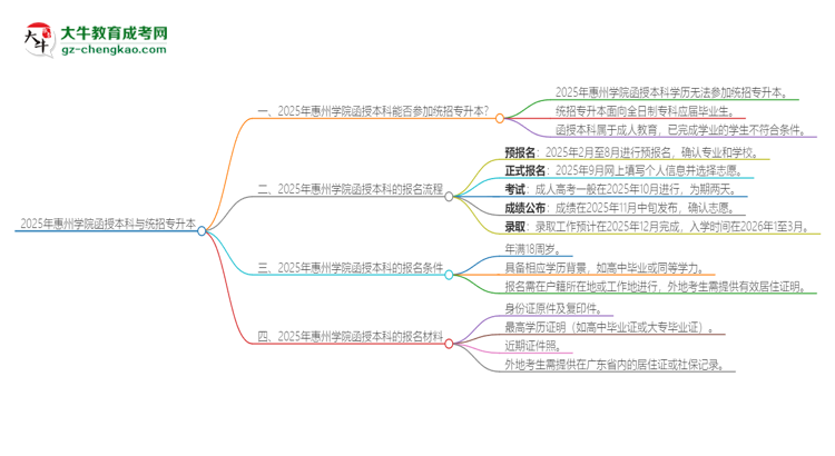 2025年惠州學(xué)院函授本科學(xué)歷能參加統(tǒng)招專升本嗎？思維導(dǎo)圖