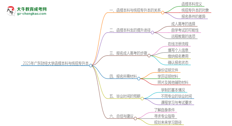 2025年廣東財經(jīng)大學函授本科學歷能參加統(tǒng)招專升本嗎？思維導圖