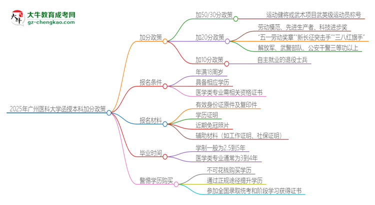 2025年廣州醫(yī)科大學(xué)函授本科有什么政策能加分？思維導(dǎo)圖