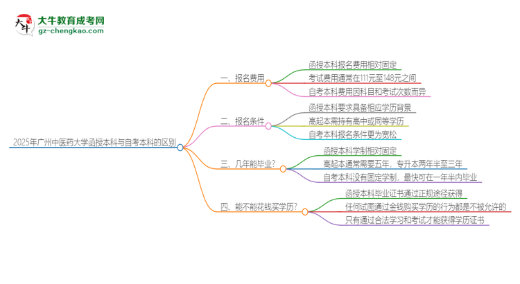 2025年廣州中醫(yī)藥大學(xué)函授本科和自考有什么區(qū)別？思維導(dǎo)圖