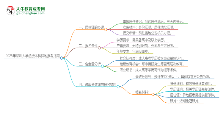 2025年深圳大學函授本科異地報考怎么辦理居住證？思維導圖