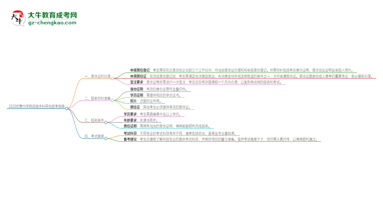 2025年惠州學(xué)院函授本科異地報考怎么辦理居住證？思維導(dǎo)圖
