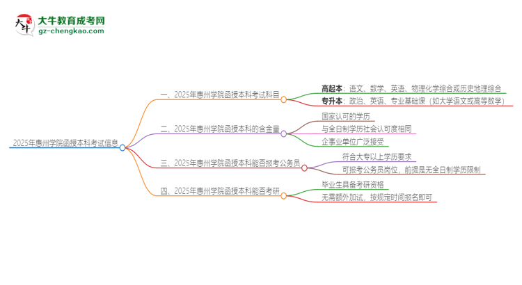 2025年惠州學(xué)院函授本科考試要考幾科？思維導(dǎo)圖